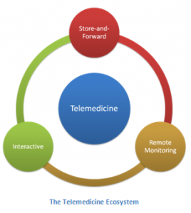Giải pháp telemedicine trong y học thành quả của cách mạng 4.0